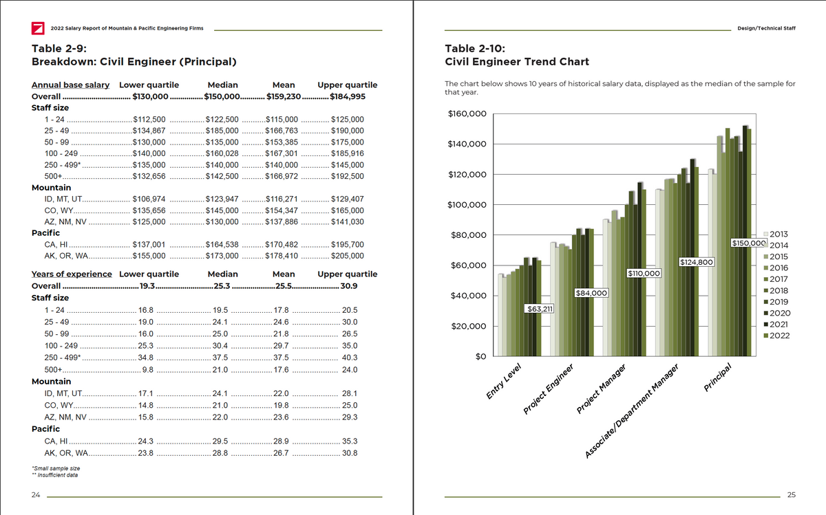 2022 Salary Report Cover