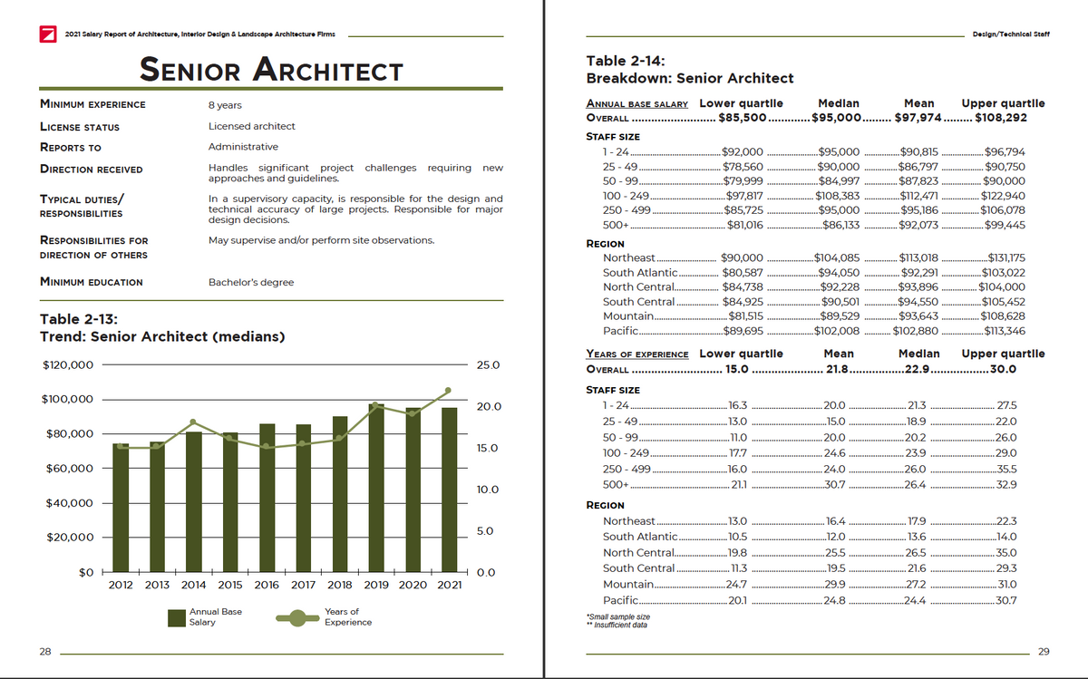 2021 Salary Survey Report of Architecture, Interior Design & Landscape Architecture Firms Cover