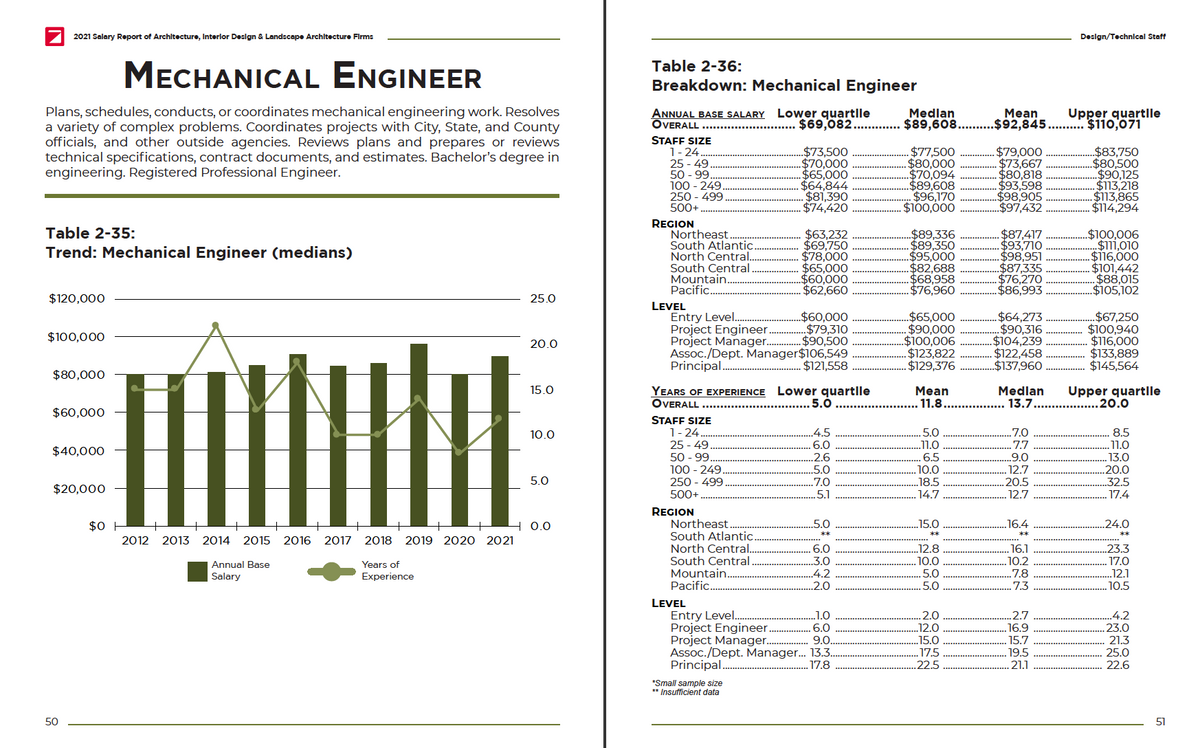 2021 Salary Survey Report of Architecture, Interior Design & Landscape Architecture Firms Cover