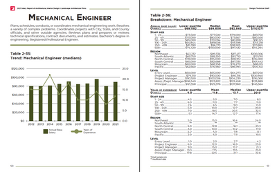 2021 Salary Survey Report of Architecture, Interior Design & Landscape Architecture Firms Preview #6