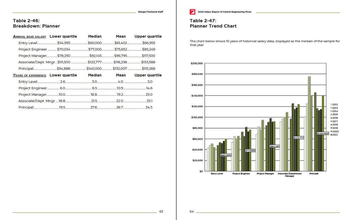 2021 Salary Survey Report of Engineering Firms Cover