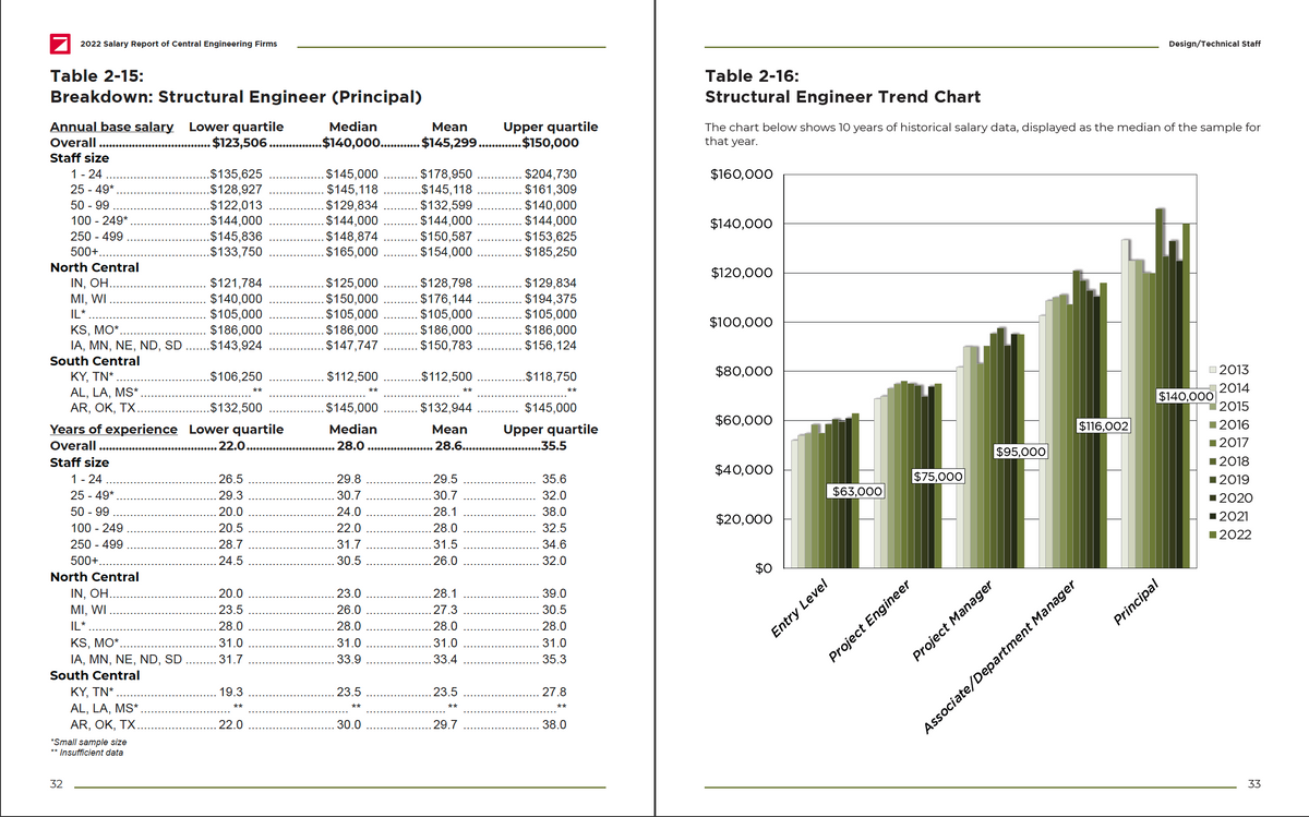 2022 Salary Report Cover