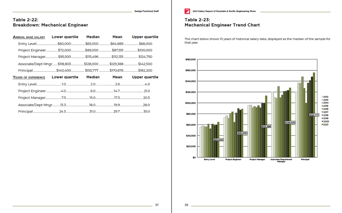 Pyrotechnic Engineer Pay Mechanical Engineering Salary Chart