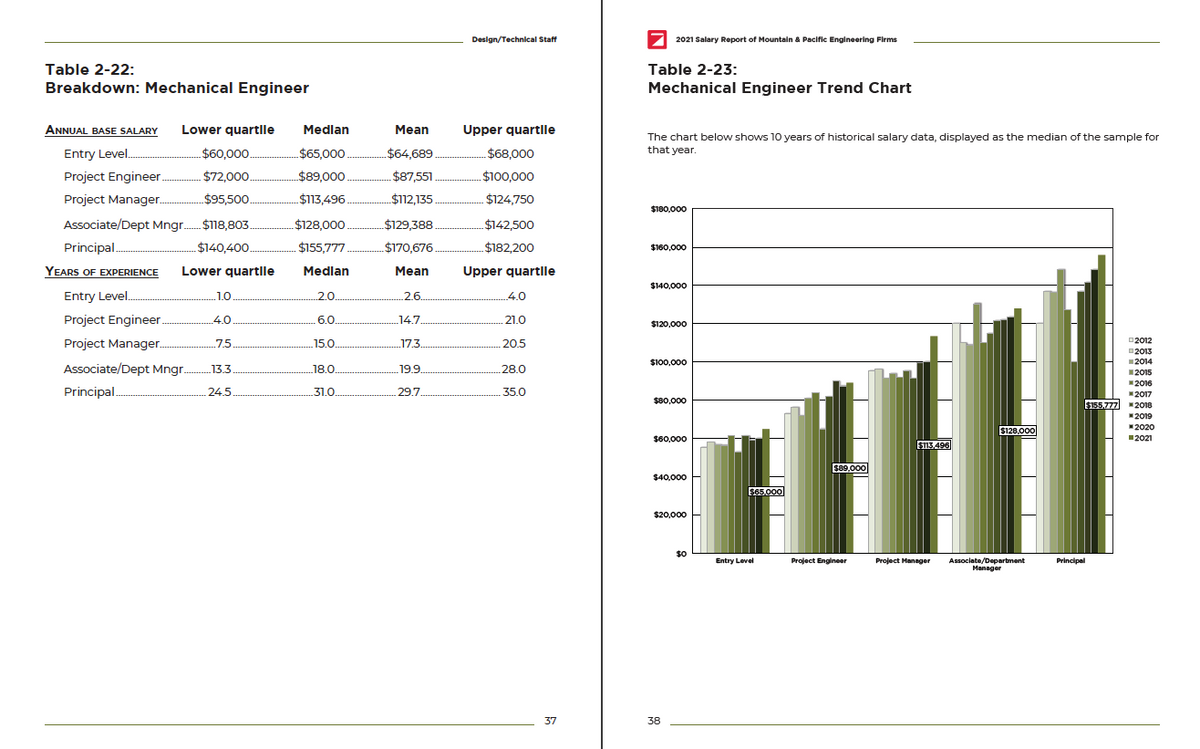 2021 Salary Survey Report of Engineering Firms Cover